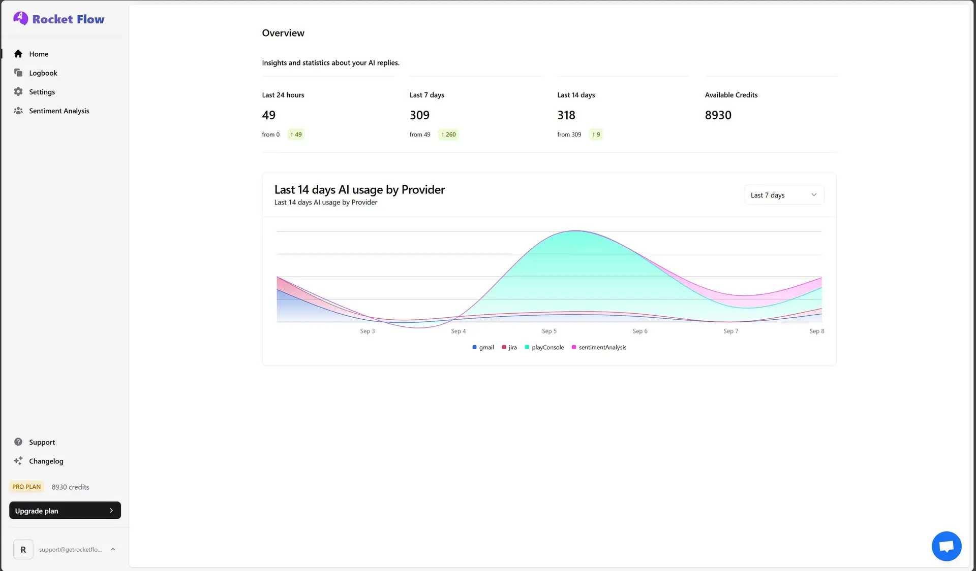 Comprehensive Analytics Dashboard view