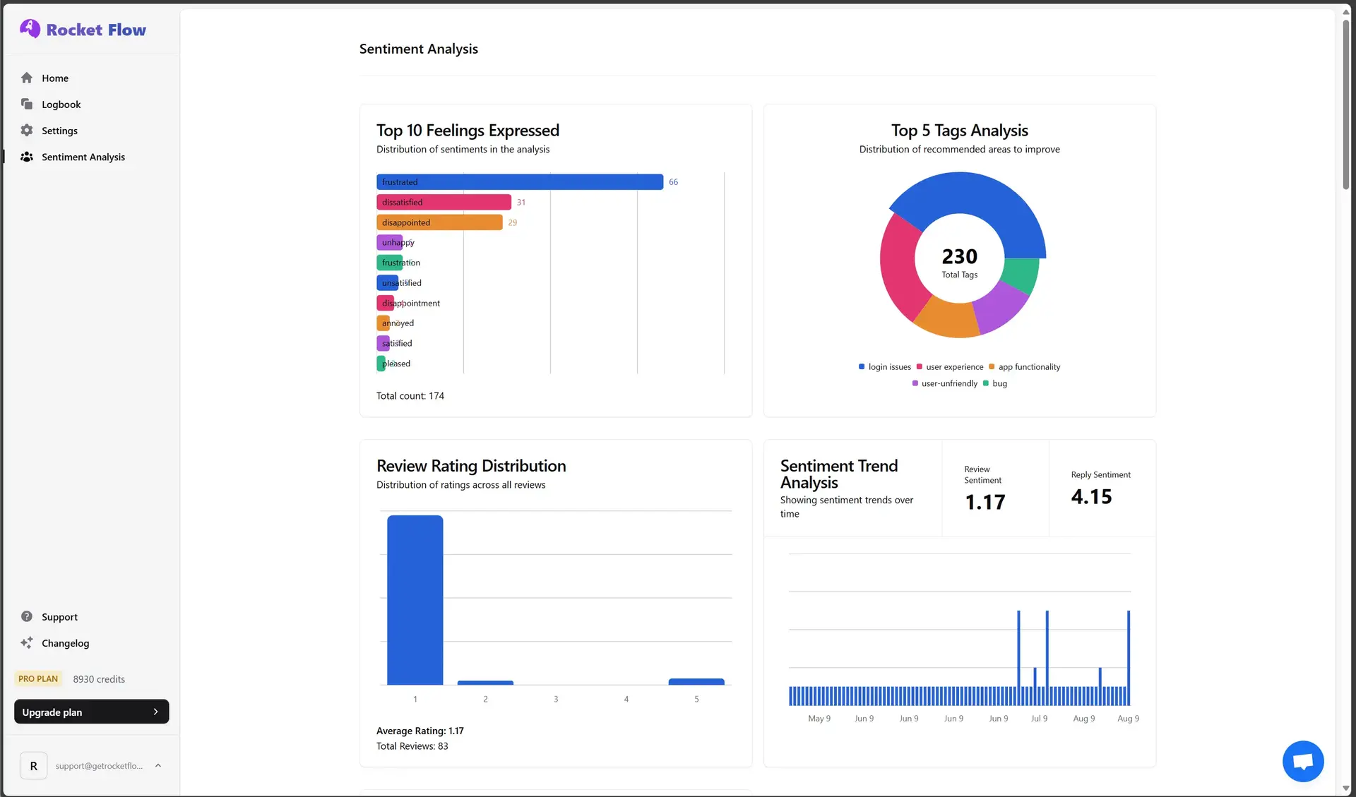 Sentiment Analysis Dashboard overview